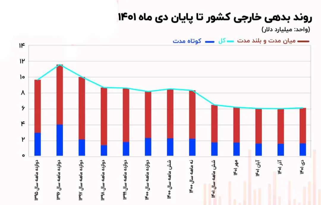 تسویه 4 میلیارد دلار بدهی‌ خارجی دولت دوازدهم