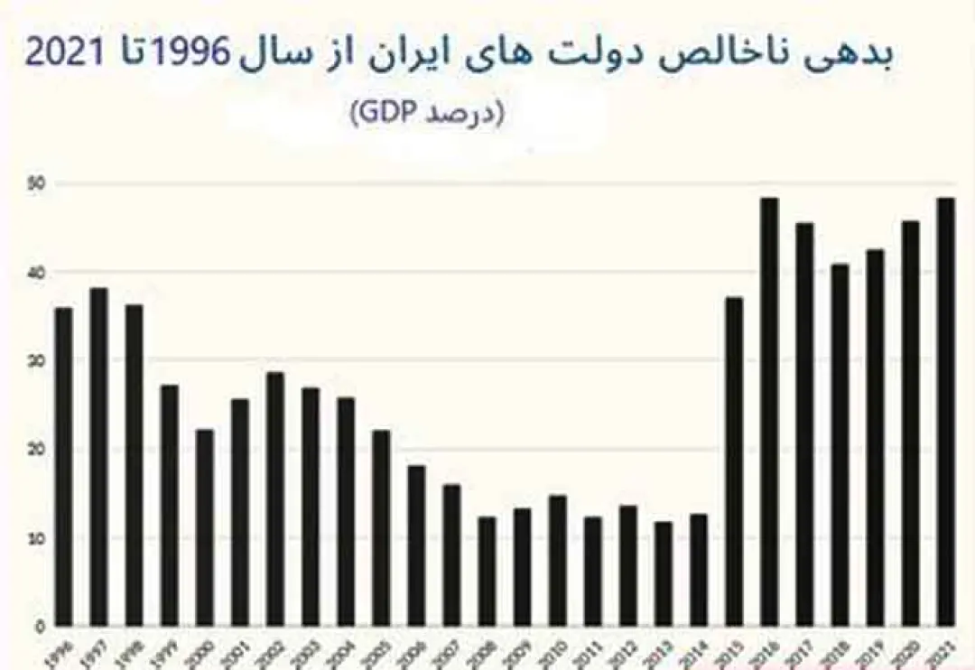 تسویه 4 میلیارد دلار بدهی‌ خارجی دولت دوازدهم